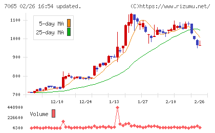 ユーピーアールチャート