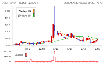 ブランディングテクノロジーチャート