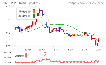 フィードフォースグループチャート