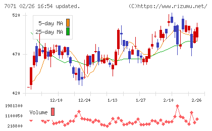 アンビスホールディングスチャート