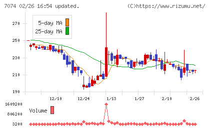 トゥエンティーフォーセブンホールディングスチャート