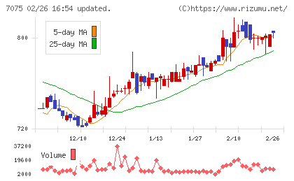 ＱＬＳホールディングスチャート