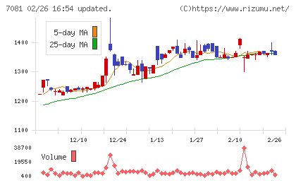 コーユーレンティアチャート