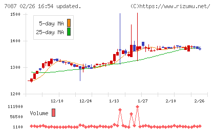 ウイルテックチャート