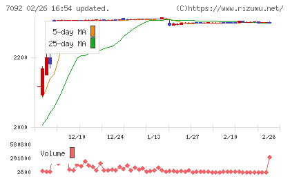 Ｆａｓｔ　Ｆｉｔｎｅｓｓ　Ｊａｐａｎチャート
