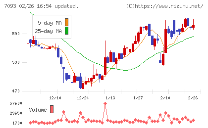 アディッシュチャート