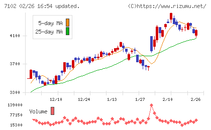 日本車輌製造チャート