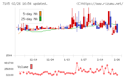 三菱ロジスネクストチャート