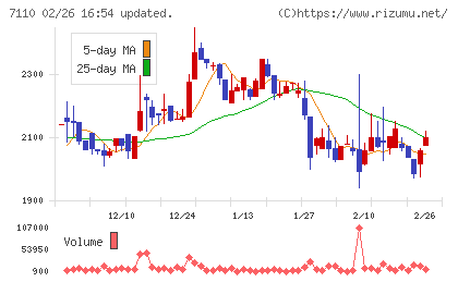 クラシコムチャート