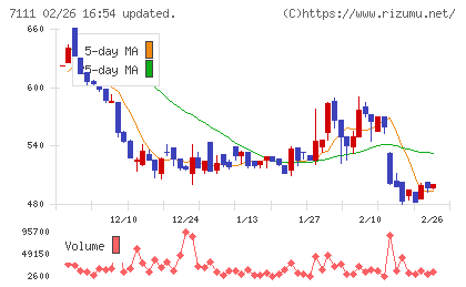ＩＮＥＳＴチャート