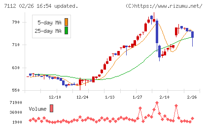 キューブチャート