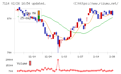 フーディソンチャート