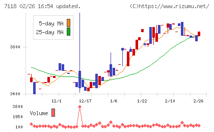 伸和ホールディングスチャート