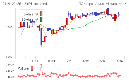 ハルメクホールディングスチャート