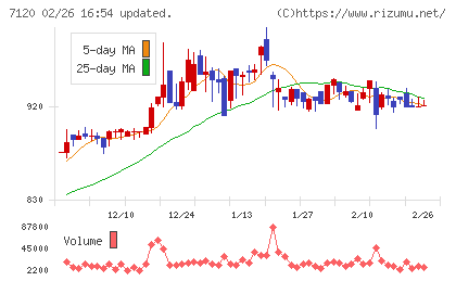 ＳＨＩＮＫＯチャート