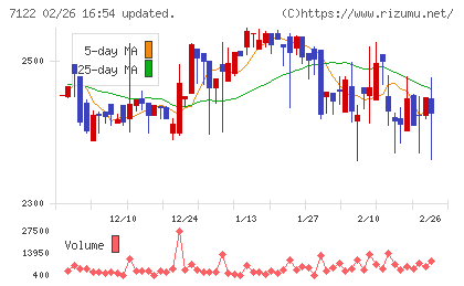 近畿車輛チャート