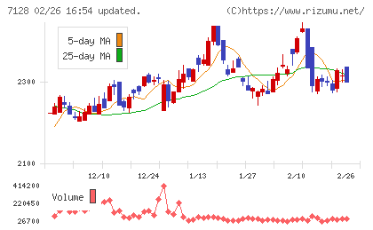 ユニソルホールディングスチャート