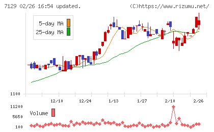ミアヘルサホールディングスチャート