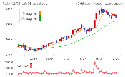 ヤマエグループホールディングスチャート