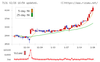 のむら産業チャート
