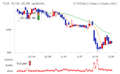 アップガレージグループチャート
