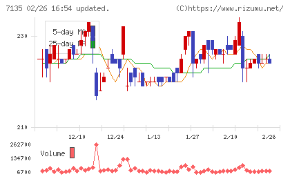 ジャパンクラフトホールディングスチャート