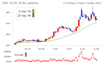 島根銀行チャート