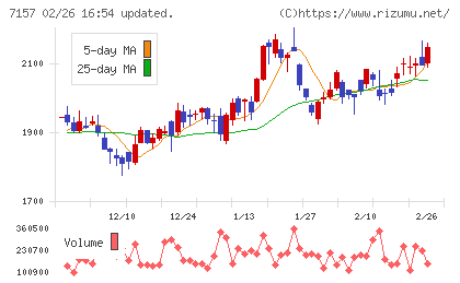ライフネット生命保険チャート