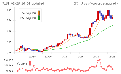 じもとホールディングスチャート
