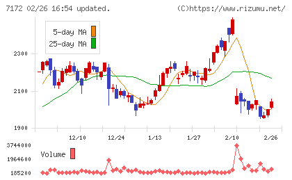 ジャパンインベストメントアドバイザーチャート