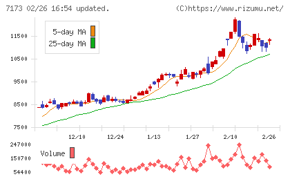 東京きらぼしフィナンシャルグループチャート