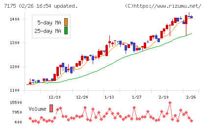 今村証券チャート