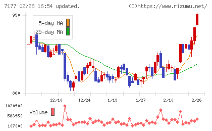 GMOフィナンシャルホールディングスチャート