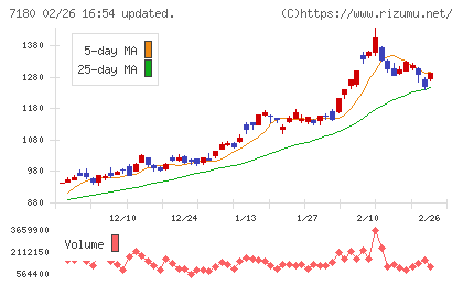 九州フィナンシャルグループチャート