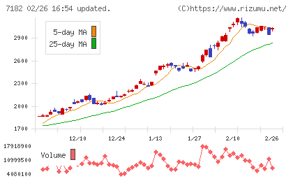 ゆうちょ銀行チャート