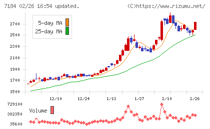 富山第一銀行チャート