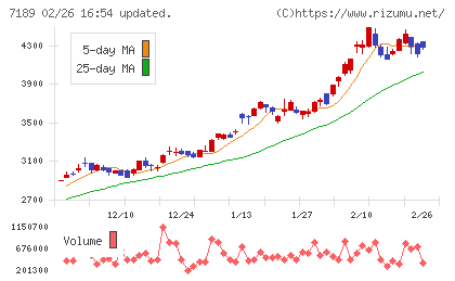 西日本フィナンシャルホールディングスチャート