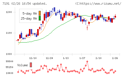 イントラストチャート