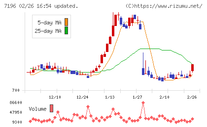 Ｃａｓａチャート
