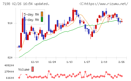 ＳＢＩアルヒチャート