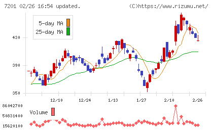日産自動車チャート
