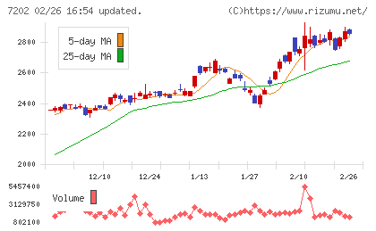 いすゞ自動車チャート