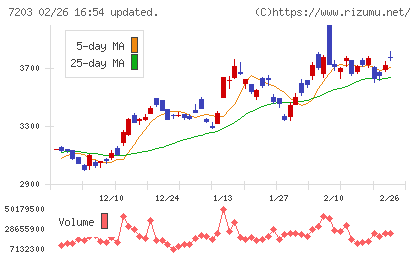 トヨタ自動車チャート