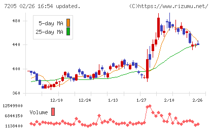 日野自動車チャート