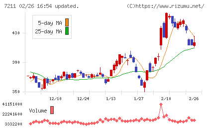 三菱自動車チャート