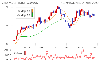 エフテックチャート