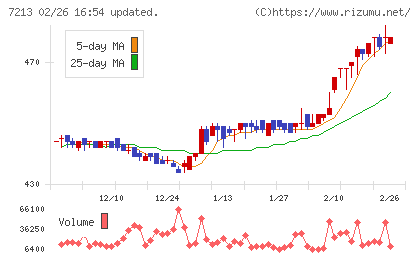 レシップホールディングスチャート