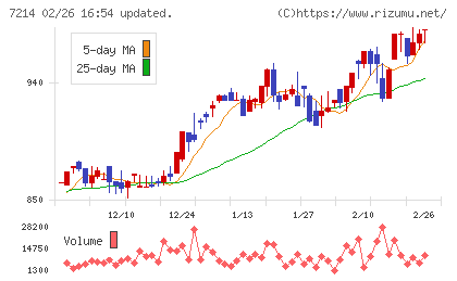 ＧＭＢチャート