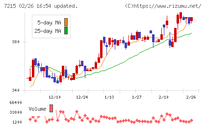 ファルテックチャート