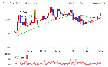 田中精密工業チャート